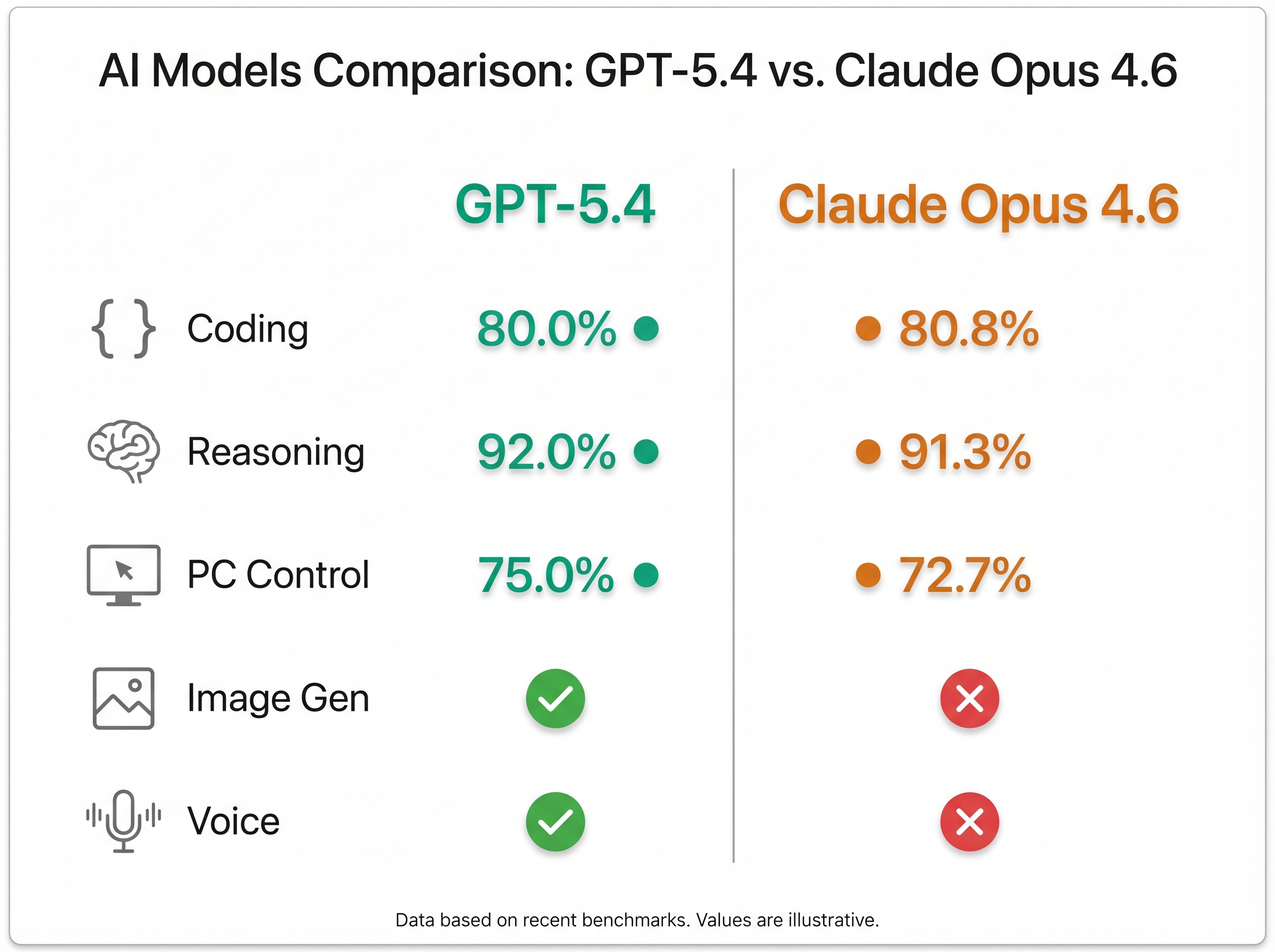 GPT-5.4 vs Claude Opus 4.6 ベンチマーク比較表