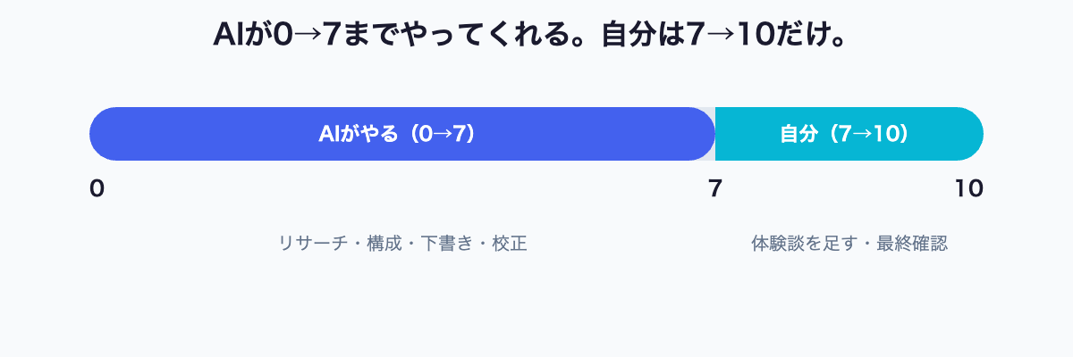 AIが0から7までやってくれる