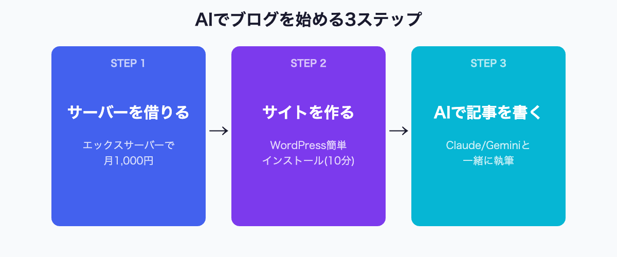 AIでブログを始める3ステップ