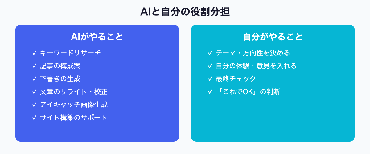 AIと自分の役割分担