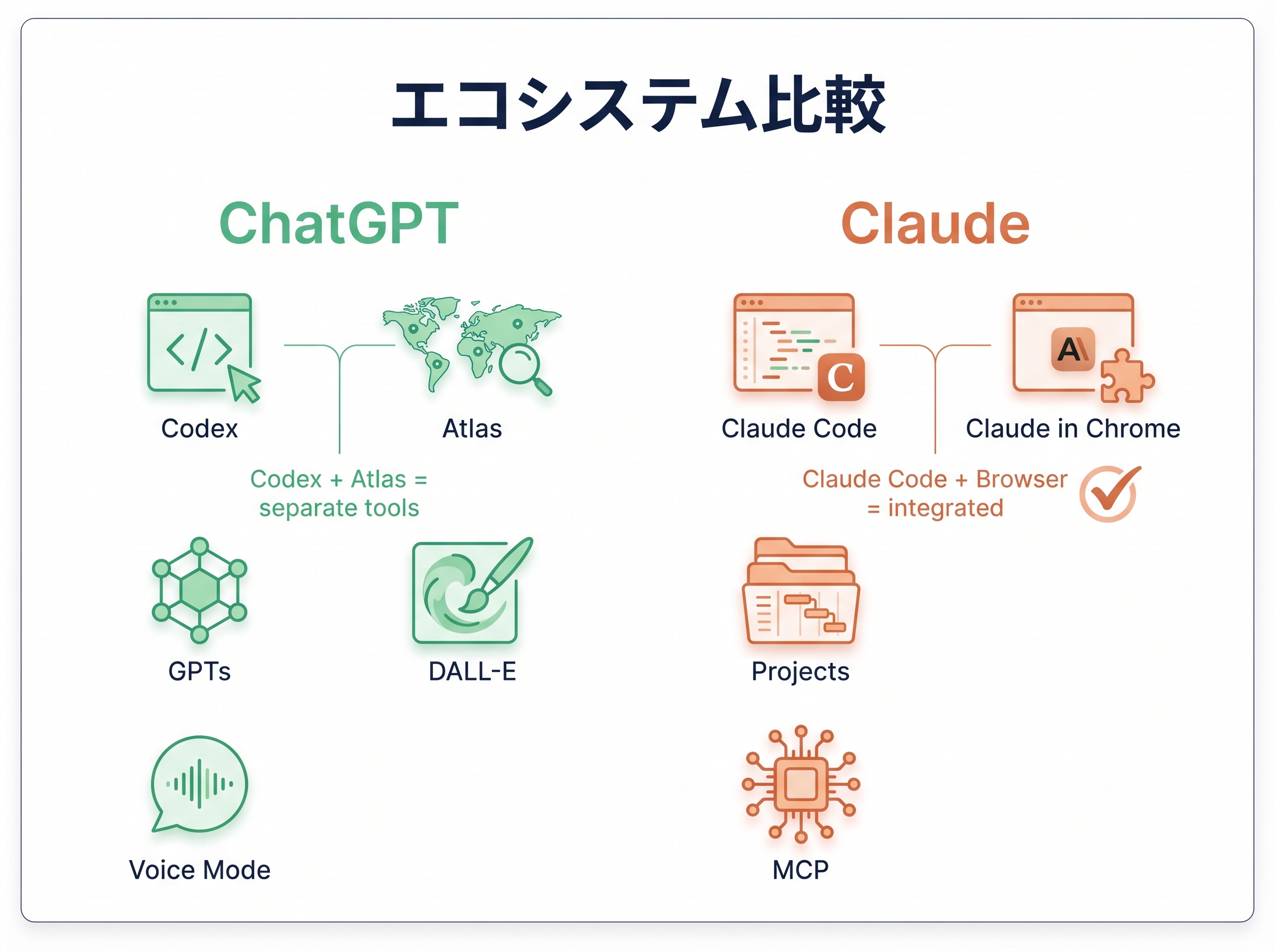 ChatGPT vs Claude エコシステム比較