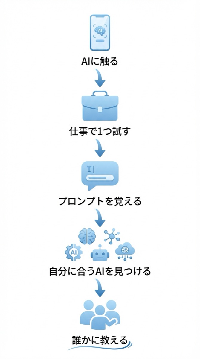 AIを使いこなす5ステップ