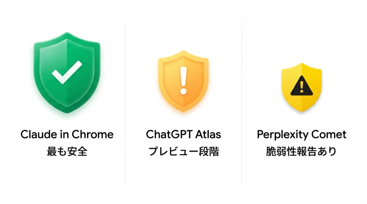3大AIブラウザのセキュリティ比較