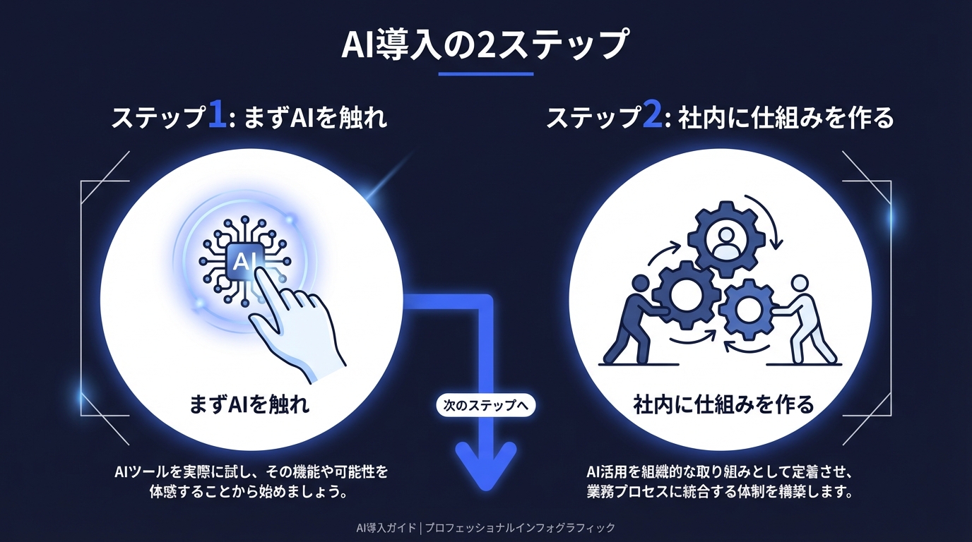 AI導入の2ステップの図解