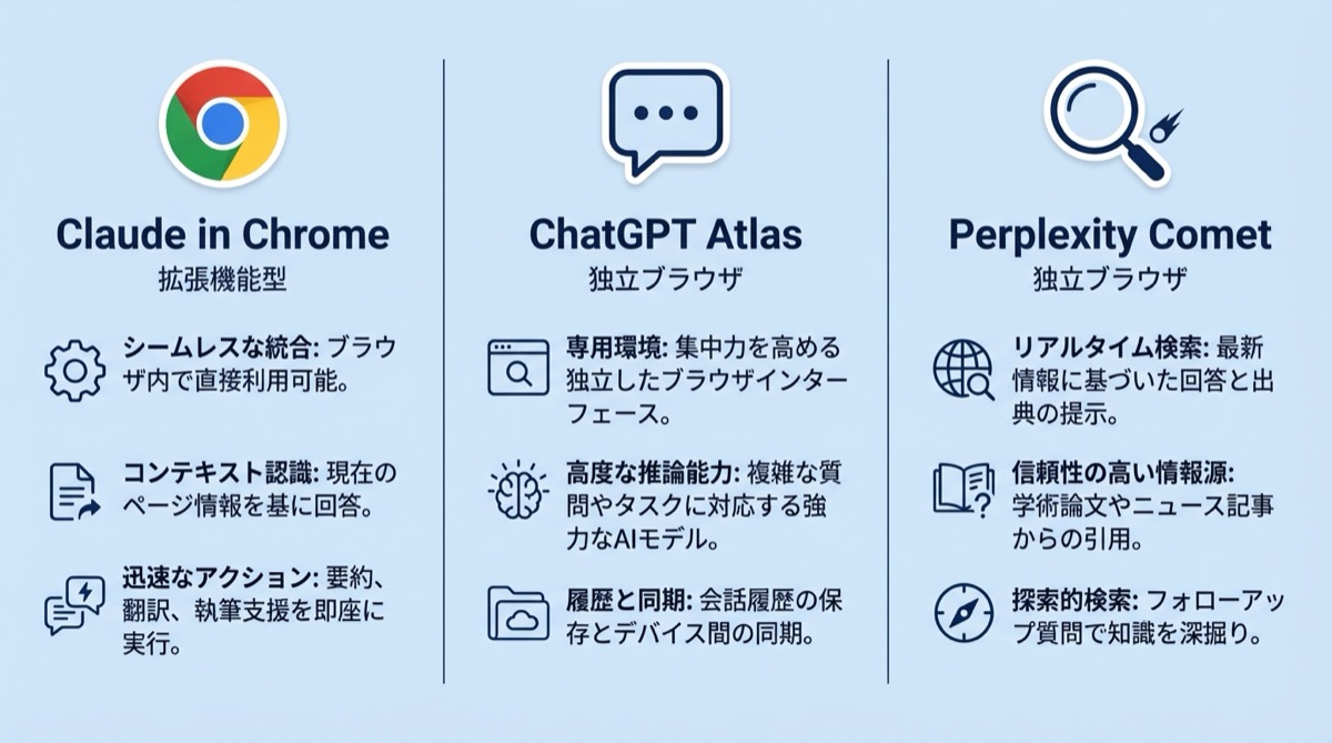 3大AIブラウザの特徴比較