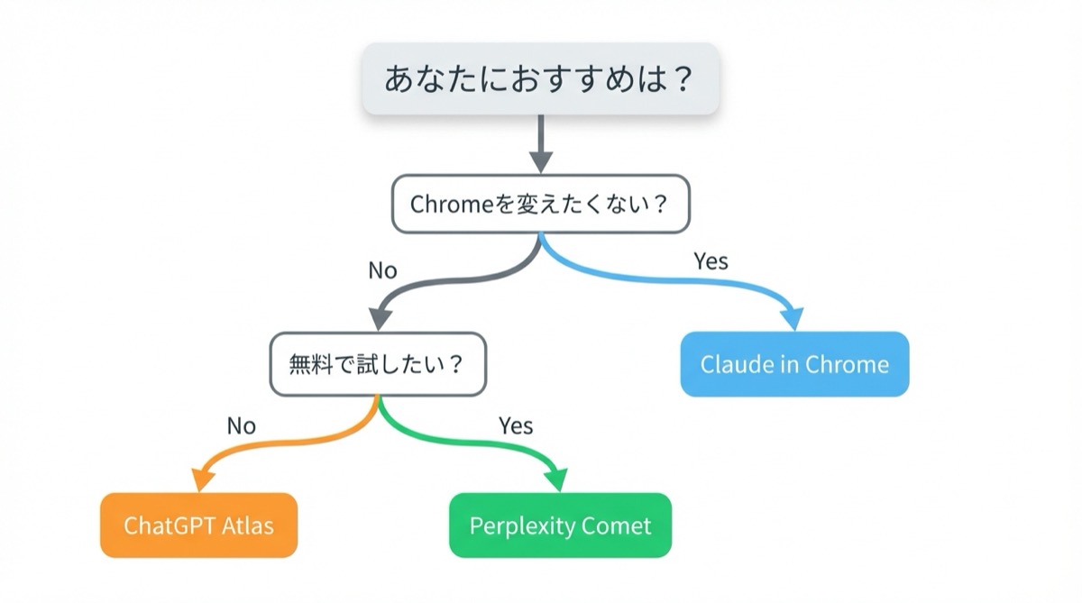 あなたにおすすめのAIブラウザ フローチャート