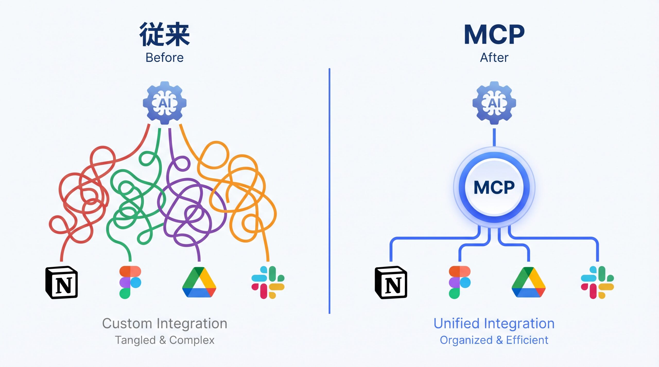 MCPのBefore/After図：従来のバラバラな接続とMCPによる統一接続の比較